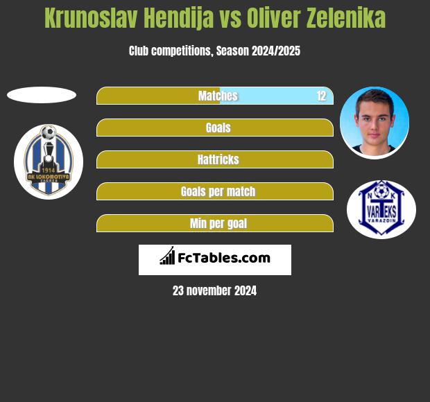 Krunoslav Hendija vs Oliver Zelenika h2h player stats