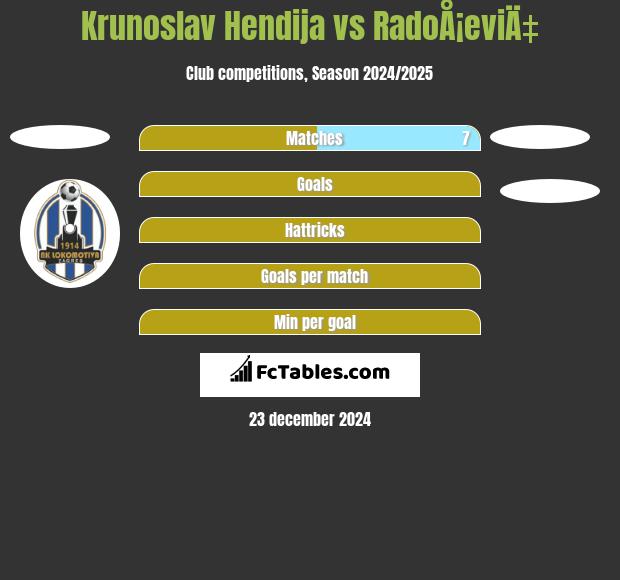 Krunoslav Hendija vs RadoÅ¡eviÄ‡ h2h player stats