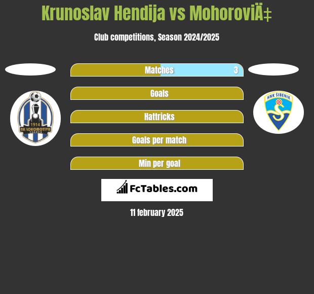 Krunoslav Hendija vs MohoroviÄ‡ h2h player stats