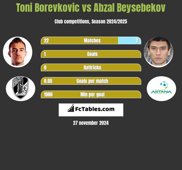 Toni Borevkovic vs Abzał Bejsebekow h2h player stats