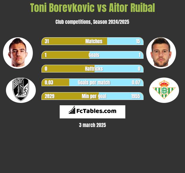 Toni Borevkovic vs Aitor Ruibal h2h player stats