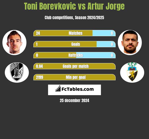 Toni Borevkovic vs Artur Jorge h2h player stats