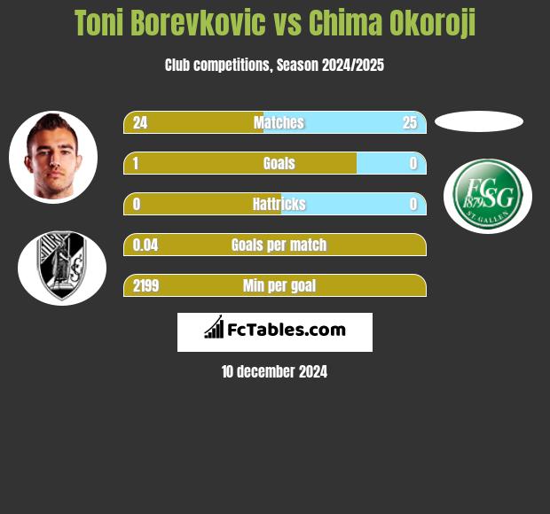 Toni Borevkovic vs Chima Okoroji h2h player stats