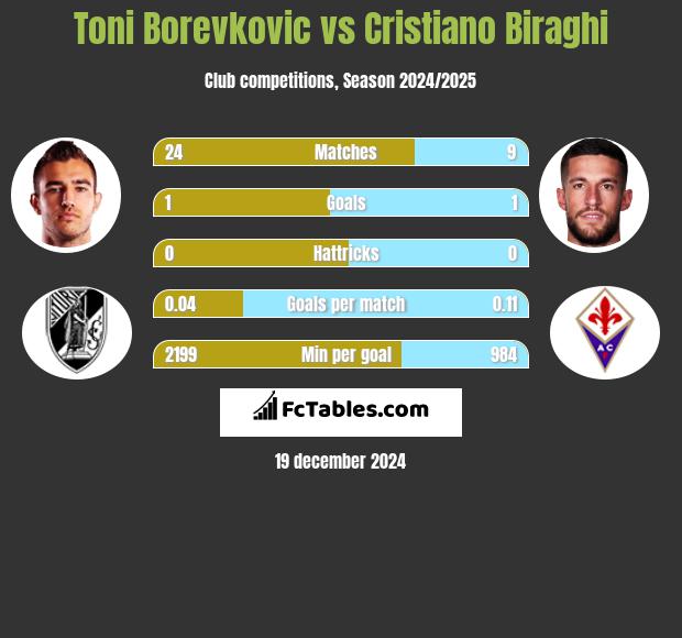 Toni Borevkovic vs Cristiano Biraghi h2h player stats