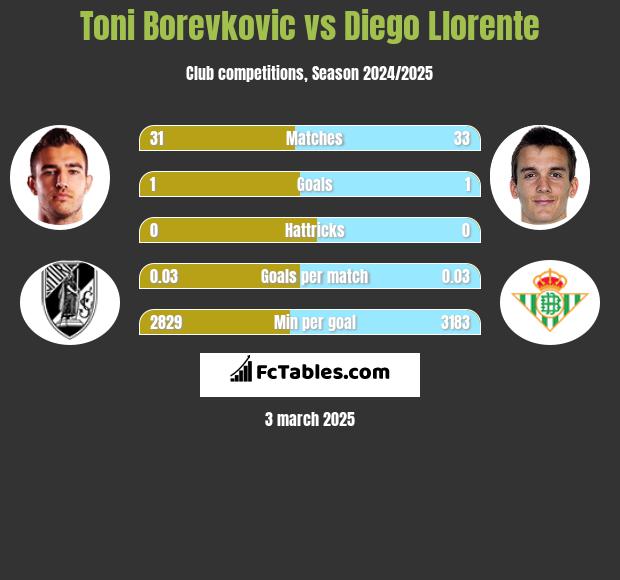 Toni Borevkovic vs Diego Llorente h2h player stats