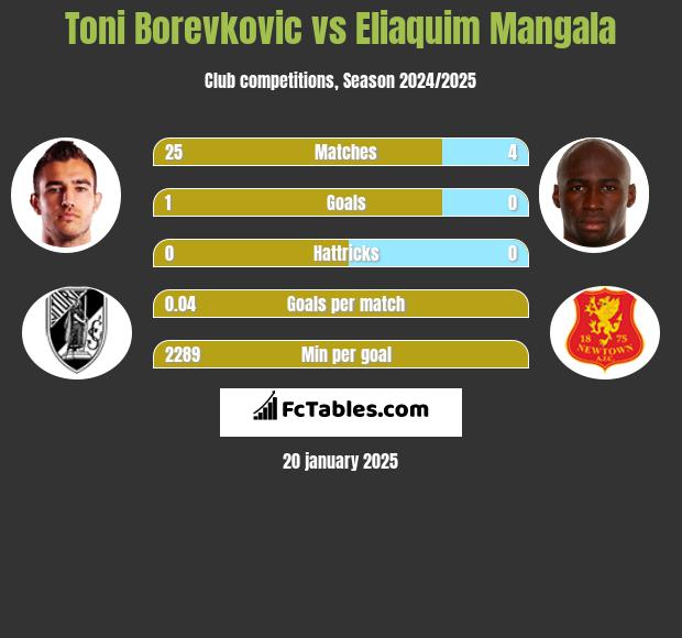 Toni Borevkovic vs Eliaquim Mangala h2h player stats