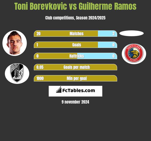 Toni Borevkovic vs Guilherme Ramos h2h player stats