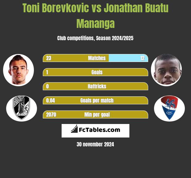 Toni Borevkovic vs Jonathan Buatu Mananga h2h player stats