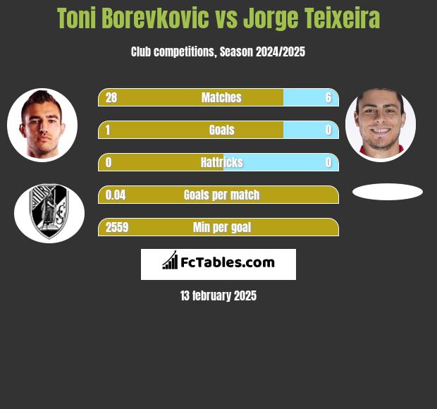 Toni Borevkovic vs Jorge Teixeira h2h player stats