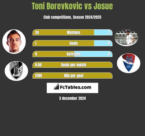 Toni Borevkovic vs Josue h2h player stats