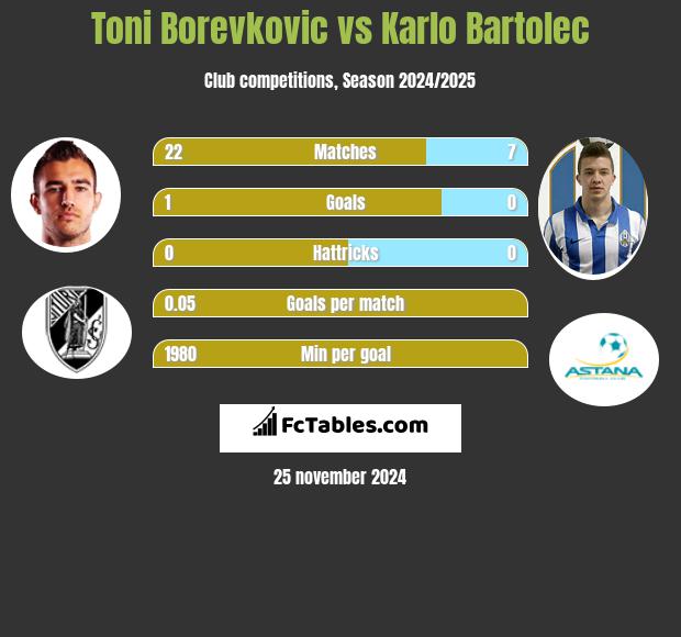 Toni Borevkovic vs Karlo Bartolec h2h player stats