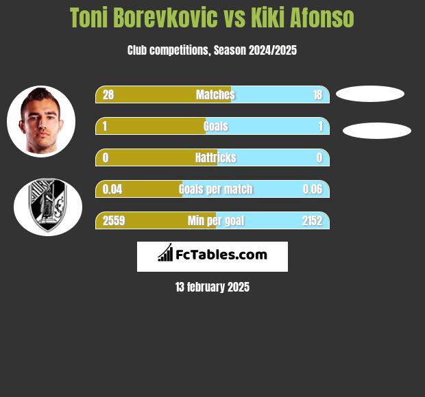 Toni Borevkovic vs Kiki Afonso h2h player stats