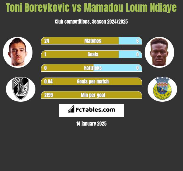 Toni Borevkovic vs Mamadou Loum Ndiaye h2h player stats