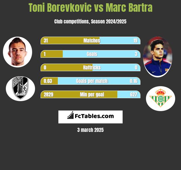 Toni Borevkovic vs Marc Bartra h2h player stats