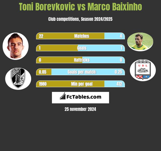 Toni Borevkovic vs Marco Baixinho h2h player stats