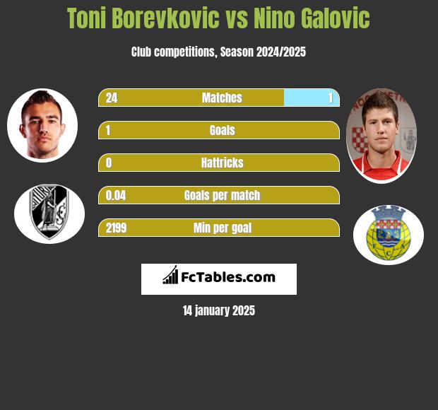 Toni Borevkovic vs Nino Galovic h2h player stats