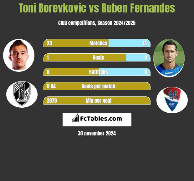 Toni Borevkovic vs Ruben Fernandes h2h player stats