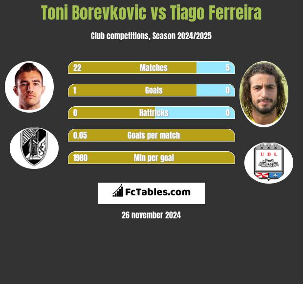 Toni Borevkovic vs Tiago Ferreira h2h player stats