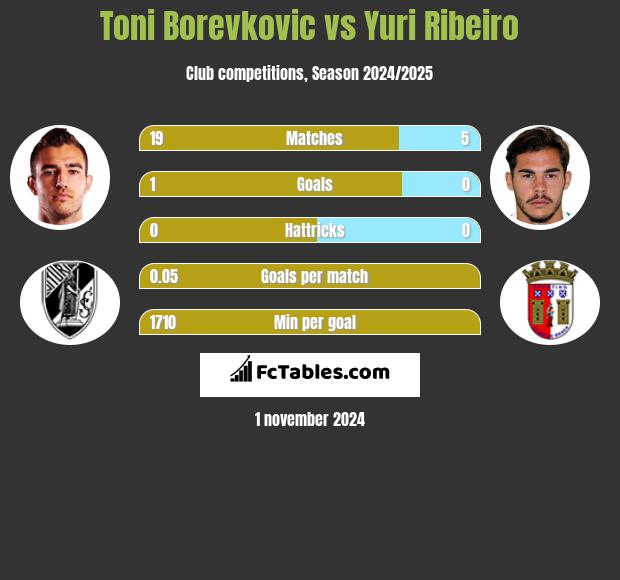 Toni Borevkovic vs Yuri Ribeiro h2h player stats