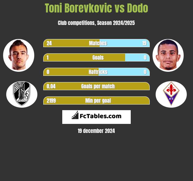 Toni Borevkovic vs Dodo h2h player stats