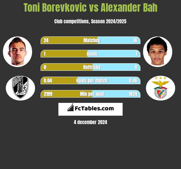 Toni Borevkovic vs Alexander Bah h2h player stats