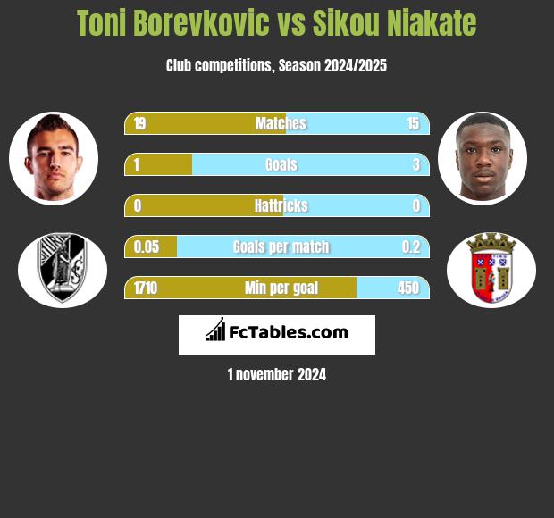 Toni Borevkovic vs Sikou Niakate h2h player stats