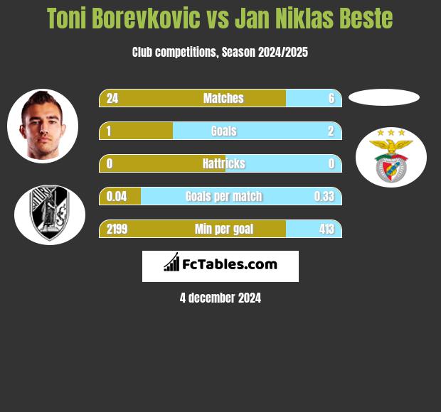 Toni Borevkovic vs Jan Niklas Beste h2h player stats