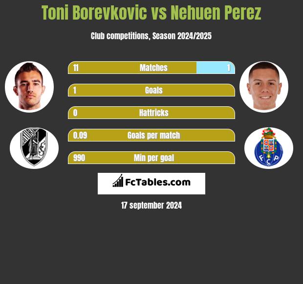 Toni Borevkovic vs Nehuen Perez h2h player stats