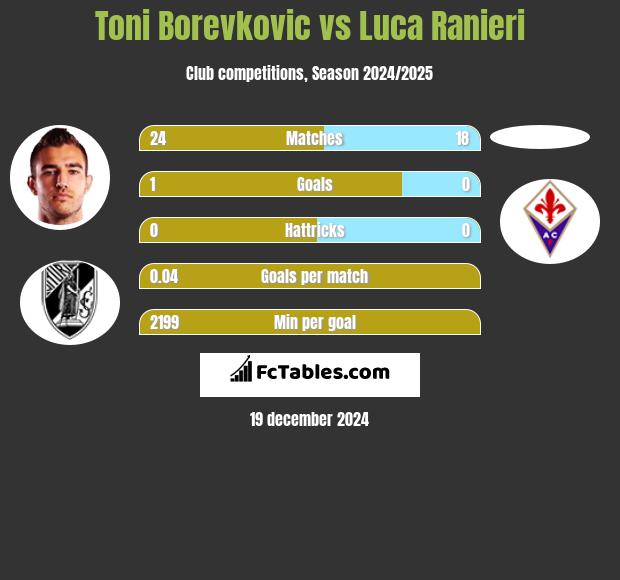 Toni Borevkovic vs Luca Ranieri h2h player stats