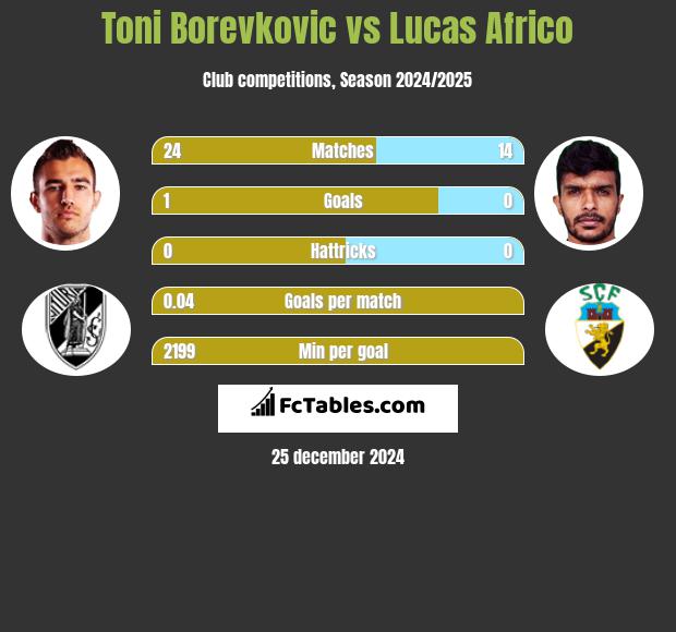 Toni Borevkovic vs Lucas Africo h2h player stats