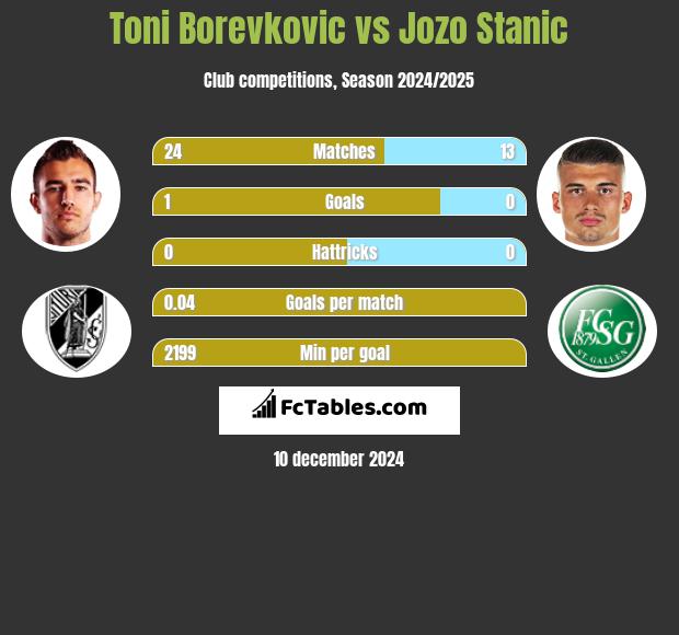 Toni Borevkovic vs Jozo Stanic h2h player stats