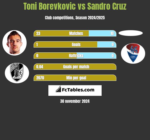 Toni Borevkovic vs Sandro Cruz h2h player stats