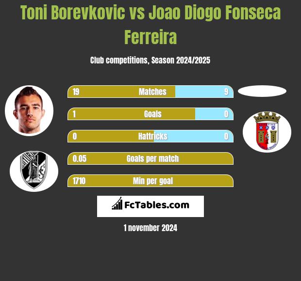 Toni Borevkovic vs Joao Diogo Fonseca Ferreira h2h player stats