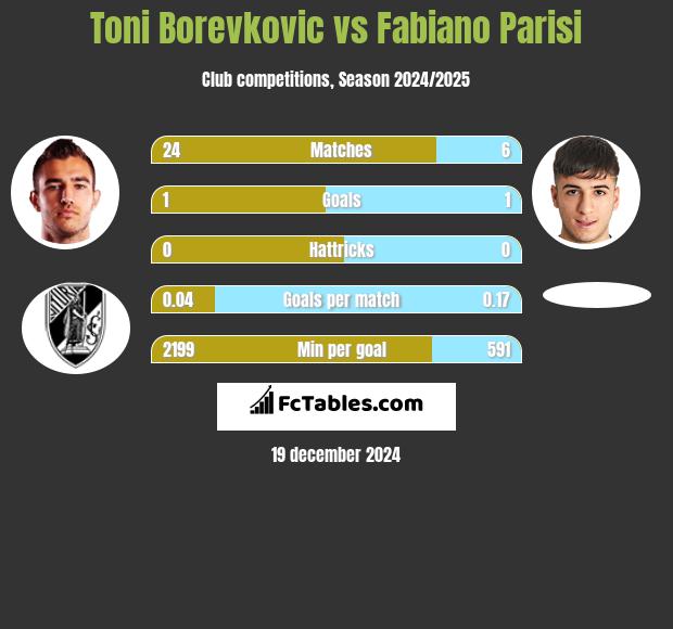 Toni Borevkovic vs Fabiano Parisi h2h player stats