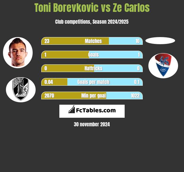 Toni Borevkovic vs Ze Carlos h2h player stats