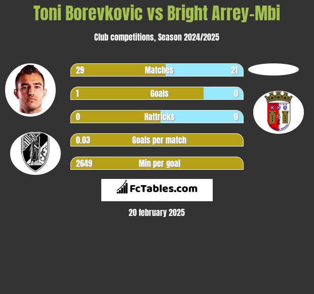 Toni Borevkovic vs Bright Arrey-Mbi h2h player stats