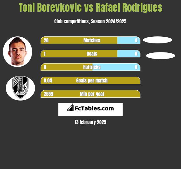 Toni Borevkovic vs Rafael Rodrigues h2h player stats