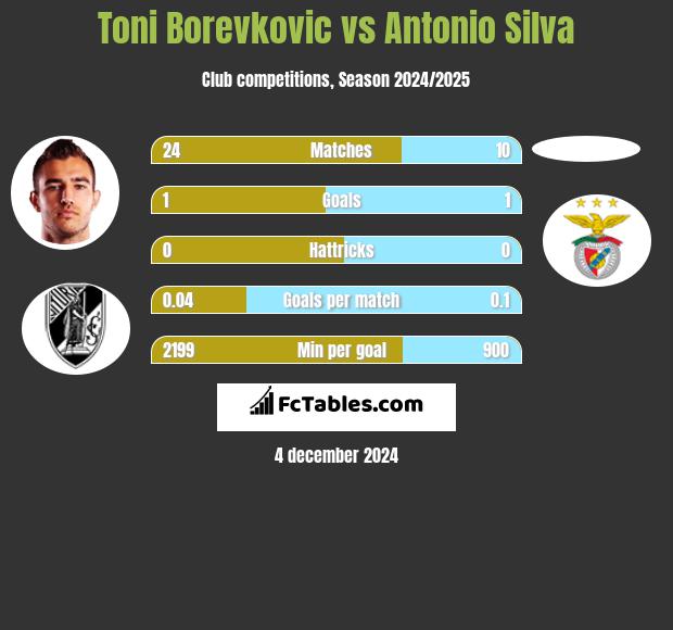 Toni Borevkovic vs Antonio Silva h2h player stats