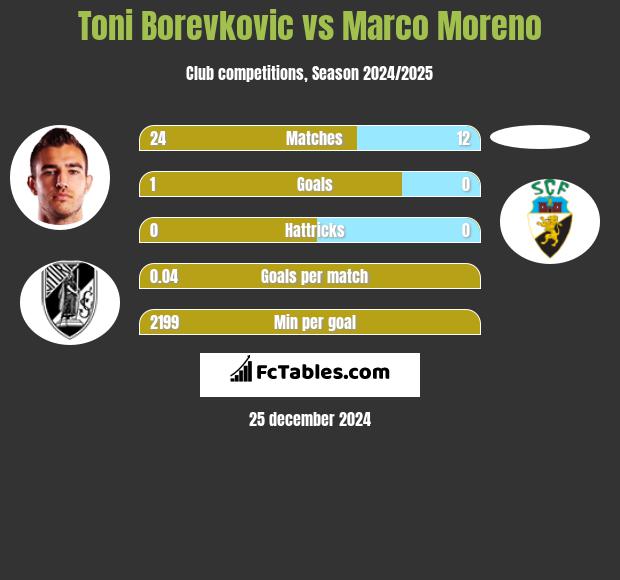 Toni Borevkovic vs Marco Moreno h2h player stats