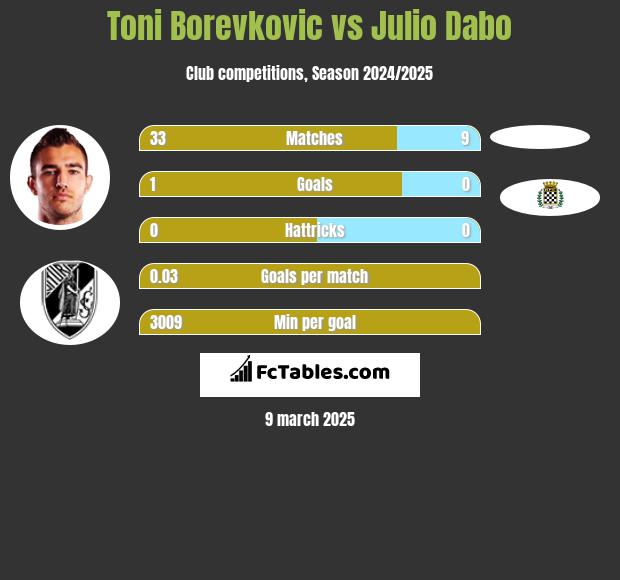 Toni Borevkovic vs Julio Dabo h2h player stats