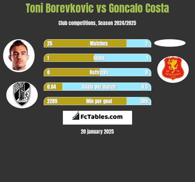 Toni Borevkovic vs Goncalo Costa h2h player stats