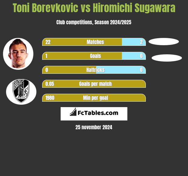 Toni Borevkovic vs Hiromichi Sugawara h2h player stats