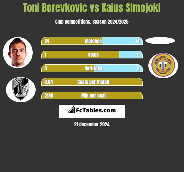 Toni Borevkovic vs Kaius Simojoki h2h player stats