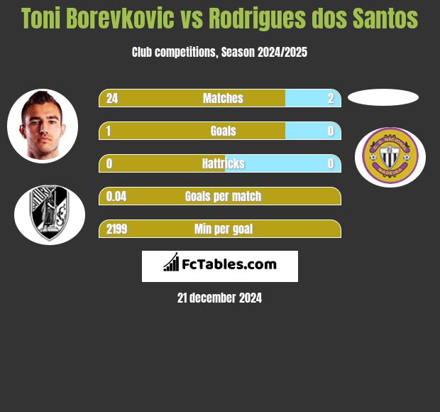 Toni Borevkovic vs Rodrigues dos Santos h2h player stats