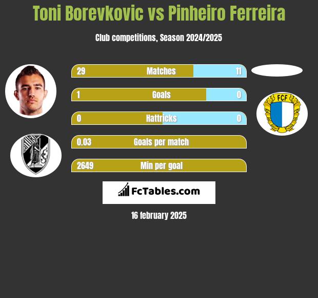 Toni Borevkovic vs Pinheiro Ferreira h2h player stats