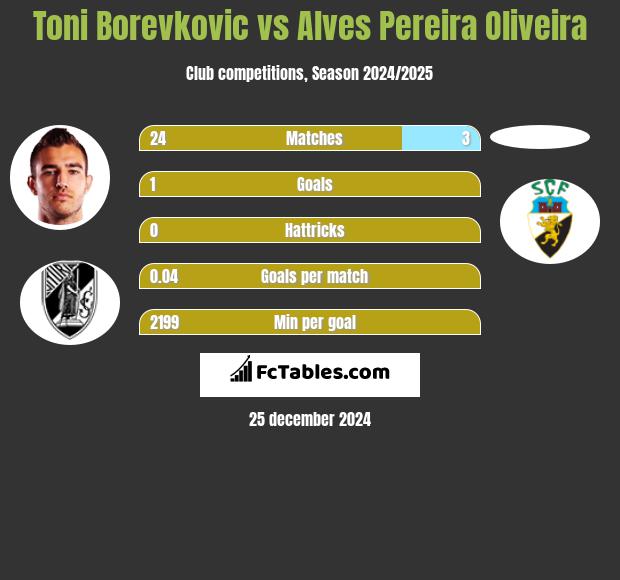 Toni Borevkovic vs Alves Pereira Oliveira h2h player stats