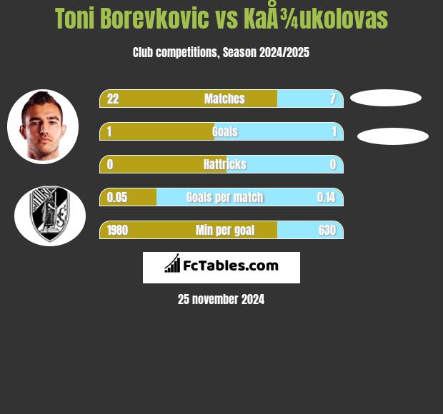 Toni Borevkovic vs KaÅ¾ukolovas h2h player stats