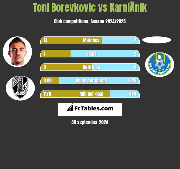 Toni Borevkovic vs KarniÄnik h2h player stats