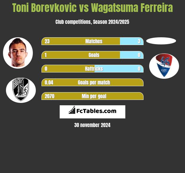 Toni Borevkovic vs Wagatsuma Ferreira h2h player stats