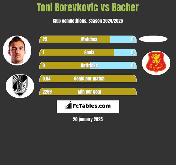 Toni Borevkovic vs Bacher h2h player stats